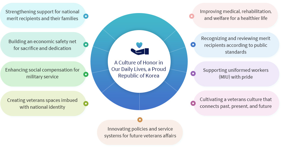 A Culture of Honor in Our Daily Lives, a Proud Republic of Korea - Strengthening support for national merit recipients and their families, Building an economic safety net for sacrifice and dedication, Enhancing social compensation for military service, Creating veterans spaces imbued with national identity, Innovating policies and service systems for future veterans affairs, Improving medical, rehabilitation, and welfare for a healthier life, Recognizing and reviewing merit recipients according to public standards, Supporting uniformed workers (MIU) with pride, Cultivating a veterans culture that connects past, present, and future